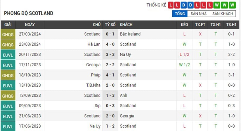 phong độ đội tuyển Scotland