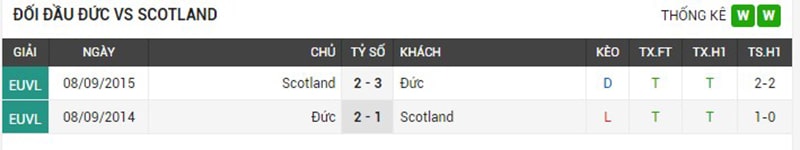 thàn tích đối đầu Đức và Scotland